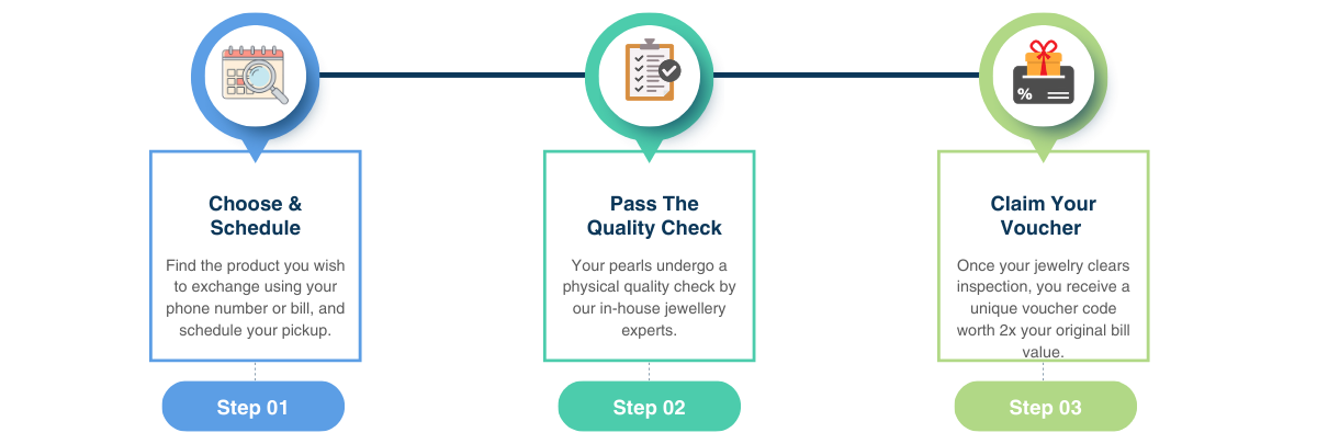 Exchange Process